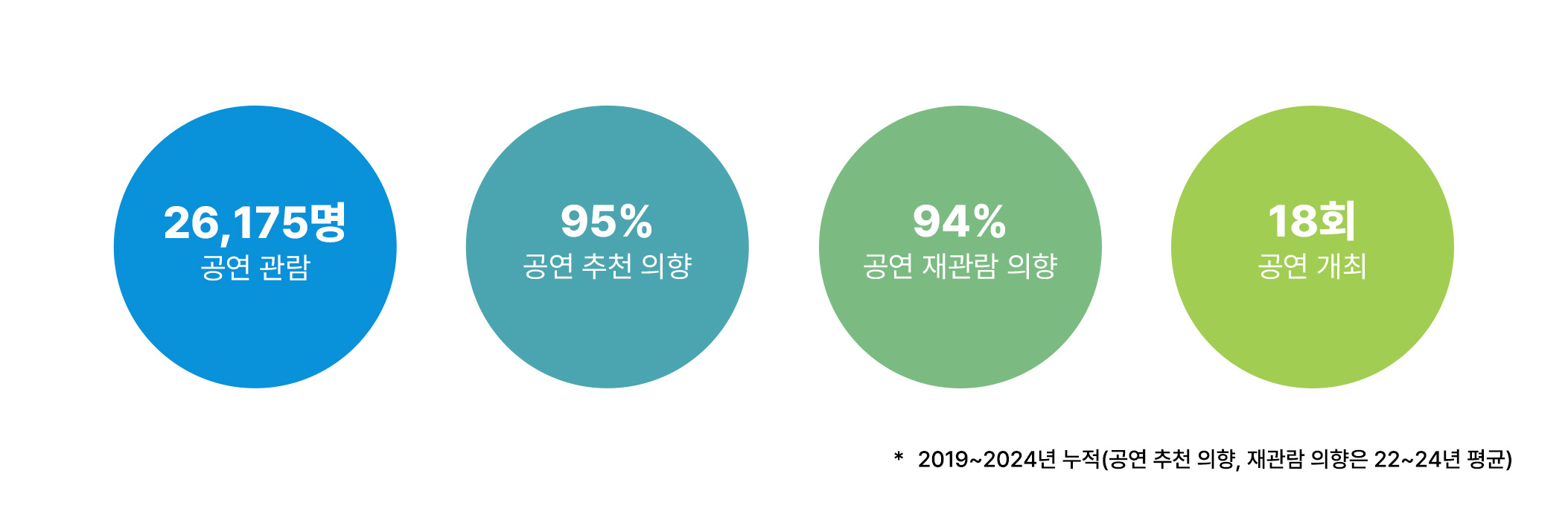 공연 다이어그램